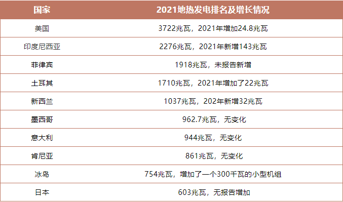 盤點2021年世界地熱發(fā)電排名前十-專業(yè)地熱發(fā)電技術-地大熱能