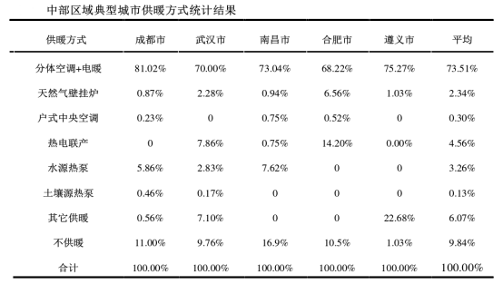 夏熱冬冷地區供暖方式 地源熱泵節能環保又高效-地大熱能