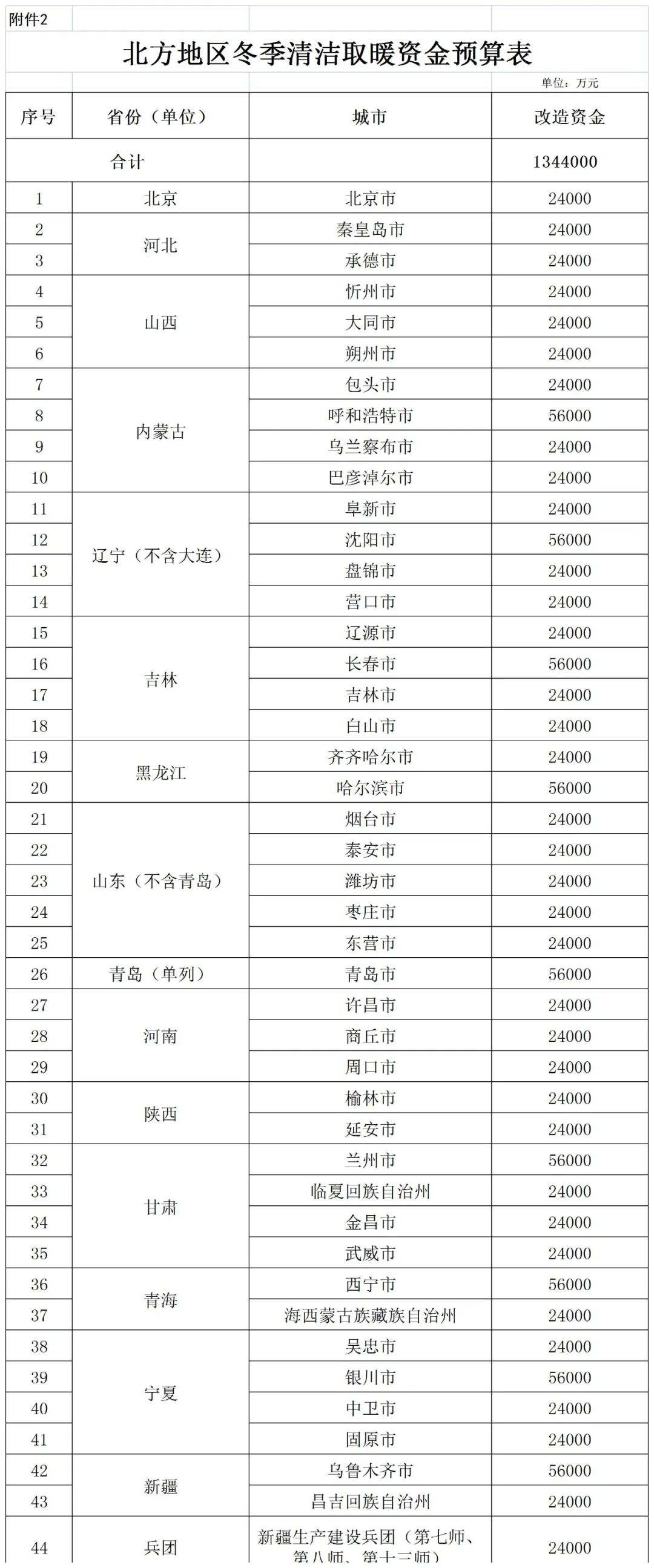 補(bǔ)貼134.4億！財(cái)政部提前下達(dá)2023年北方地區(qū)冬季清潔取暖資金預(yù)算-地大熱能