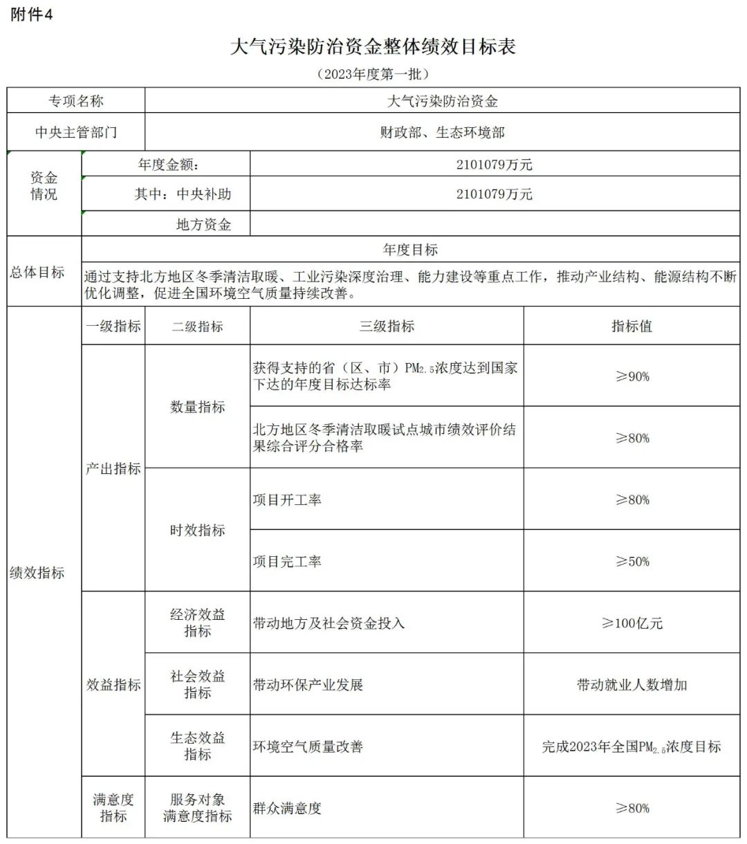 補(bǔ)貼134.4億！財(cái)政部提前下達(dá)2023年北方地區(qū)冬季清潔取暖資金預(yù)算-地大熱能