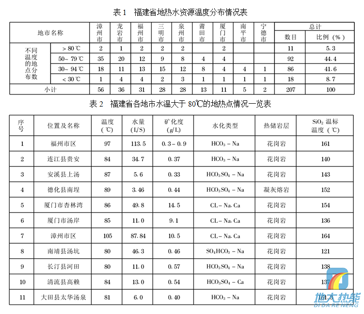 福建省地熱資源分布規律-地熱開發利用-地大熱能